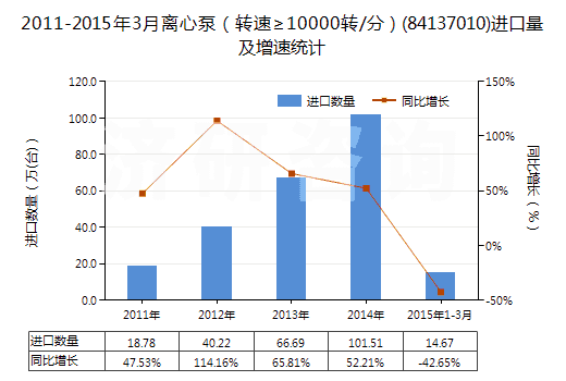 2011-2015年3月離心泵（轉(zhuǎn)速≥10000轉(zhuǎn)/分）(84137010)進(jìn)口量及增速統(tǒng)計(jì)